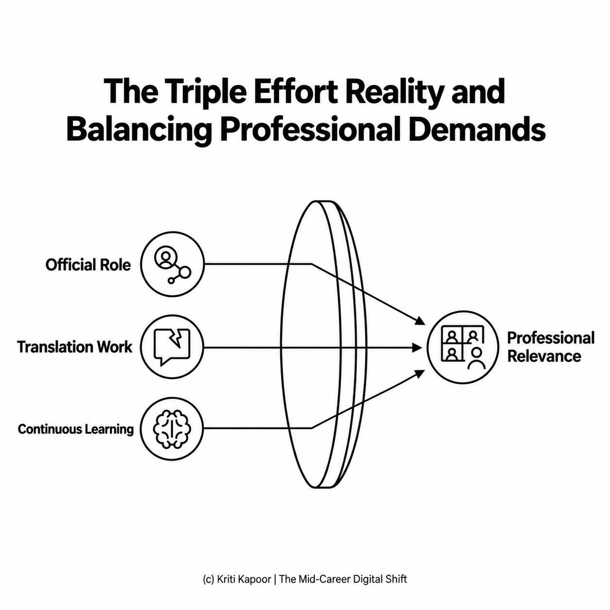 Diagram of the Triple Effort Reality: Official Role, Translation Work, and Continuous Learning all converging on Professional Relevance